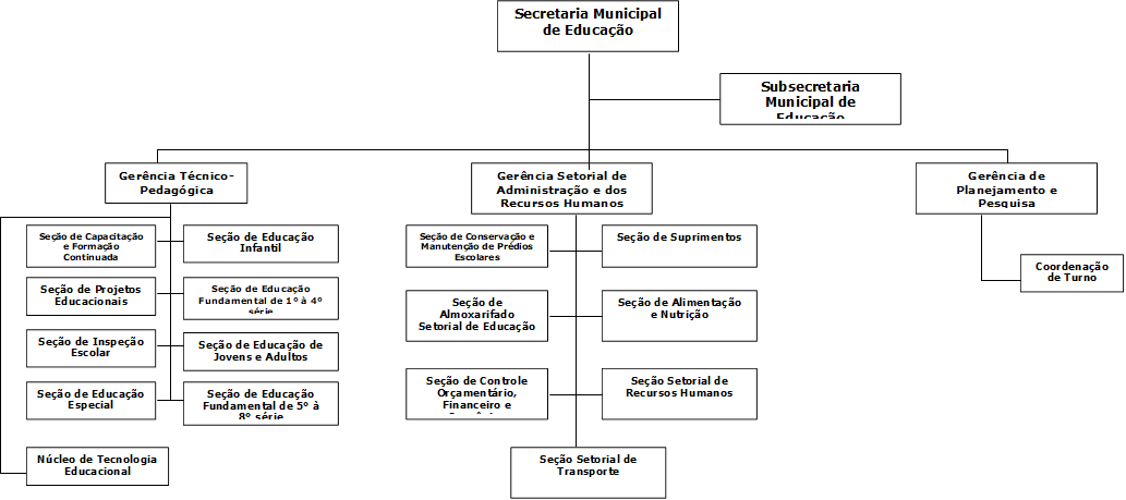 Secretaria Municipal de Educao,Seo de Educao Infantil,Gerncia Tcnico-Pedaggica,Seo de Almoxarifado Setorial de Educao ,Gerncia Setorial de Administrao e dos Recursos Humanos,Seo de Capacitao e Formao Continuada,Seo de Projetos Educacionais,Gerncia de Planejamento e Pesquisa,Seo de Educao Fundamental de 1  4 srie,Seo de Alimentao e Nutrio ,Subsecretaria Municipal de Educao,Seo de Conservao e Manuteno de Prdios Escolares,Coordenao de Turno,Seo de Suprimentos,Seo de Educao de Jovens e Adultos,Seo de Educao Especial,Seo de Controle Oramentrio, Financeiro e Convnios,Seo Setorial de Recursos Humanos,Seo de Inspeo Escolar,Seo de Educao Fundamental de 5  8 srie,Seo Setorial de Transporte,Ncleo de Tecnologia Educacional 