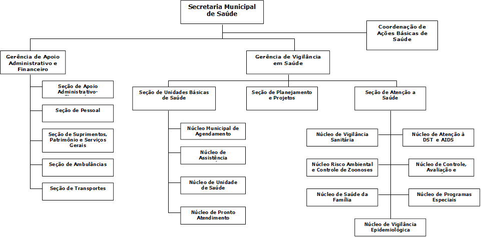 Secretaria Municipal de Sade,Seo de Pessoal,Gerncia de Apoio Administrativo e Financeiro,Ncleo de Assistncia Farmacutica ,Seo de Unidades Bsicas de Sade,Seo de Apoio Administrativo-Financeiro ,Ncleo Risco Ambiental e Controle de Zoonoses,Gerncia de Vigilncia em Sade ,Seo de Suprimentos, Patrimnio e Servios Gerais,Ncleo de Unidade de Sade,Ncleo Municipal de Agendamento,Ncleo de Controle, Avaliao e Estatstica  ,Seo de Planejamento e Projetos,Seo de Ambulncias,Ncleo de Ateno  DST  e AIDS,Ncleo de Pronto Atendimento,Ncleo de Vigilncia Sanitria,Seo de Ateno a Sade,Seo de Transportes,Ncleo de Sade da Famlia,Ncleo de Programas Especiais,Coordenao de Aes Bsicas de Sade ,Ncleo de Vigilncia Epidemiolgica