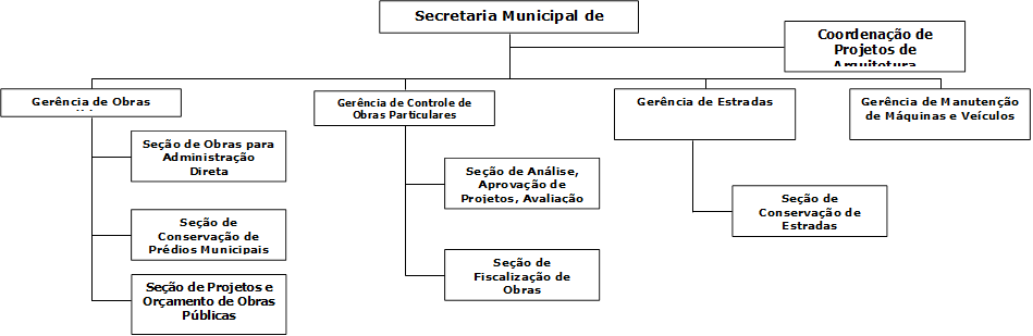 Secretaria Municipal de Obras,Gerncia de Controle de Obras Particulares,Gerncia de Obras Pblicas,Seo de Anlise, Aprovao de Projetos, Avaliao e Habite-se,Gerncia de Estradas,Seo de Obras para Administrao Direta,Seo de Fiscalizao de Obras,Seo de Conservao de Prdios Municipais,Gerncia de Manuteno de Mquinas e Veculos,Seo de Projetos e Oramento de Obras Pblicas,Seo de Conservao de Estradas ,Coordenao de Projetos de Arquitetura 