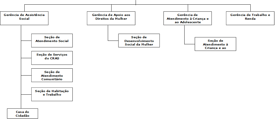 Gerncia de Apoio aos Direitos da Mulher,Gerncia de Assistncia Social,Seo de Desenvolvimento Social da Mulher,Gerncia de Atendimento  Criana e ao Adolescente,Seo de Atendimento Social,Seo de Servios do CRAS,Gerncia de Trabalho e Renda,Seo de Atendimento Comunitrio,Casa do Cidado,Seo de Atendimento  Criana e ao Adolescente ,Seo de Habitao e Trabalho