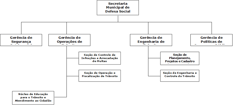 Secretaria Municipal de Defesa Social,Gerncia de Operaes de Trnsito,Gerncia de Segurana Patrimonial,Seo de Planejamento, Projetos e Cadastro do Sistema Virio,Gerncia de Engenharia de Trnsito,Seo de Controle de Infraes e Arrecadao de Multas,Seo de Engenharia e Controle do Trnsito,Seo de Operao e Fiscalizao de Trnsito,Gerncia de Polticas de Segurana Pblica,Ncleo de Educao para o Trnsito e Atendimento ao Cidado