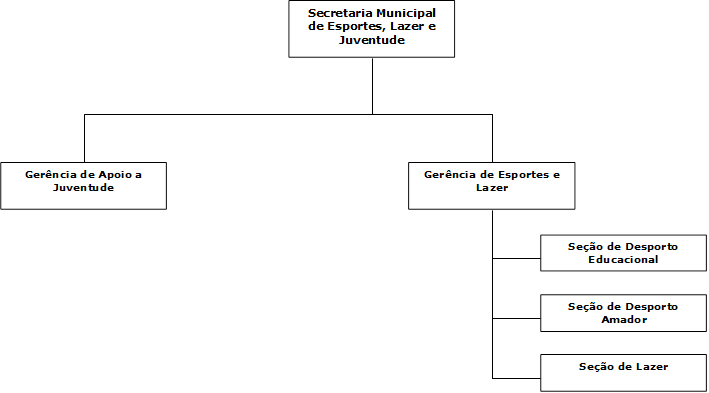 Secretaria Municipal de Esportes, Lazer e Juventude,Gerncia de Apoio a Juventude,Gerncia de Esportes e Lazer,Seo de Desporto Educacional,Seo de Lazer,Seo de Desporto Amador