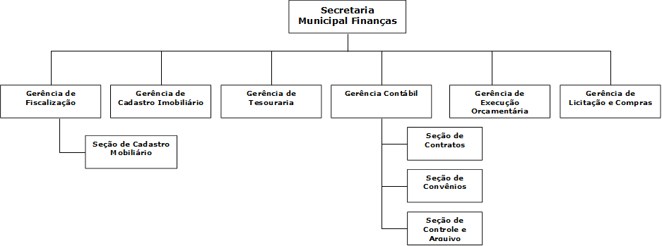 Secretaria Municipal Finanas,Gerncia de Fiscalizao,Seo de Contratos,Seo de Cadastro Mobilirio,Seo de Convnios,Gerncia de Cadastro Imobilirio,Gerncia Contbil,Gerncia de Licitao e Compras,Gerncia de Execuo Oramentria ,Gerncia de Tesouraria,Seo de Controle e Arquivo Contbil